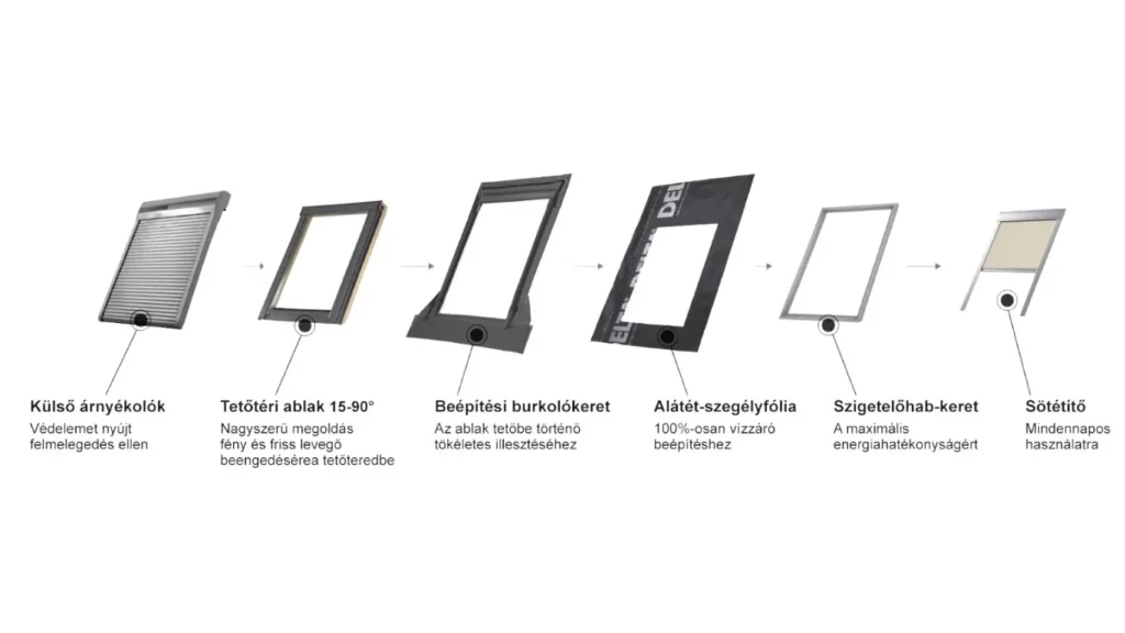 Tetőtéri ablak árnyékolás felszerelések